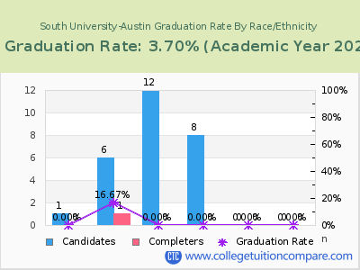 South University-Austin graduation rate by race