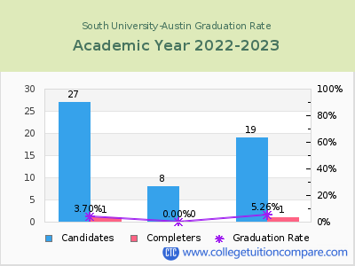 South University-Austin graduation rate by gender