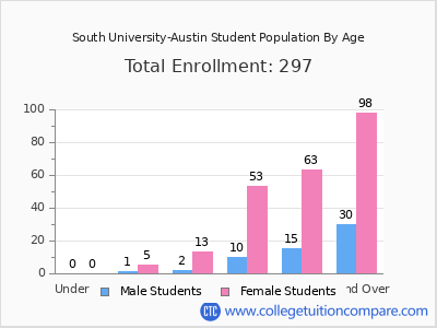 South University-Austin 2024 Student Population by Age chart