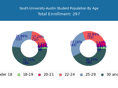 South University-Austin 2024 Student Population Age Diversity Pie chart