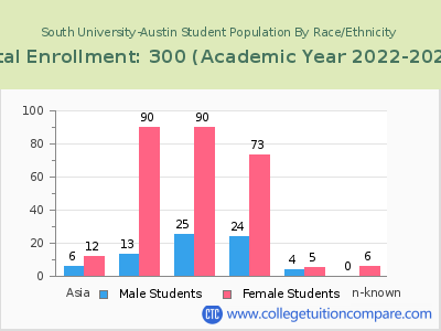 South University-Austin 2023 Student Population by Gender and Race chart