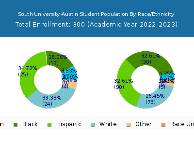 South University-Austin 2023 Student Population by Gender and Race chart