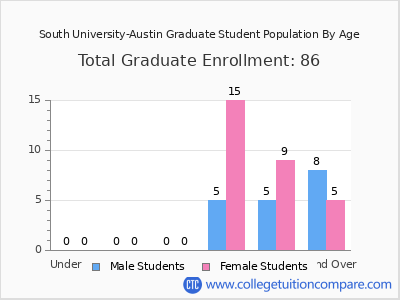 South University-Austin 2024 Graduate Enrollment by Age chart