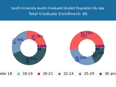 South University-Austin 2024 Graduate Enrollment Age Diversity Pie chart