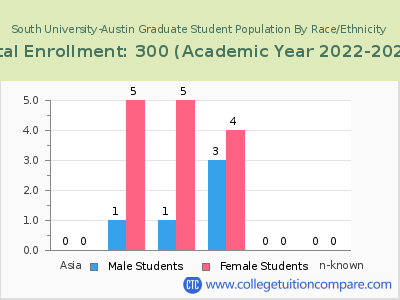 South University-Austin 2023 Graduate Enrollment by Gender and Race chart