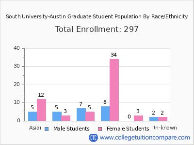 South University-Austin 2025 Graduate Enrollment by Gender and Race chart