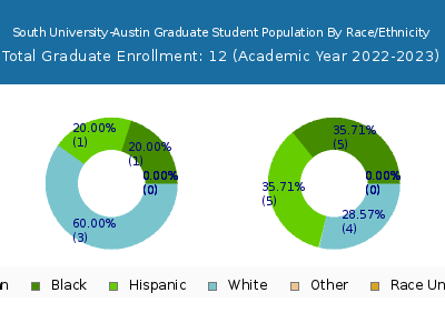South University-Austin 2023 Graduate Enrollment by Gender and Race chart