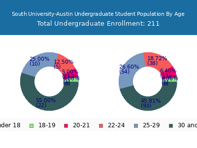 South University-Austin 2024 Undergraduate Enrollment Age Diversity Pie chart