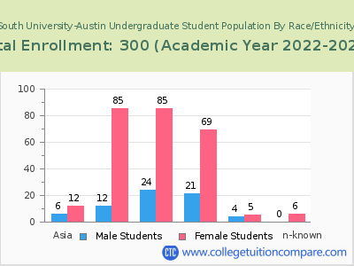 South University-Austin 2023 Undergraduate Enrollment by Gender and Race chart