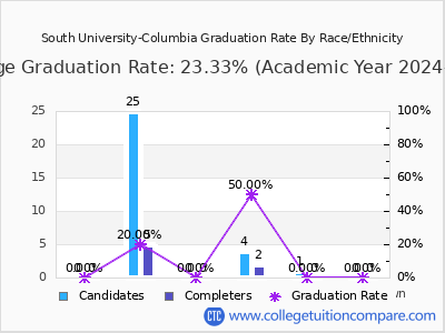 South University-Columbia graduation rate by race