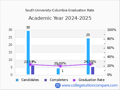 South University-Columbia graduation rate by gender