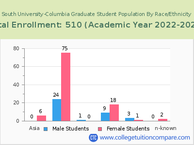 South University-Columbia 2023 Graduate Enrollment by Gender and Race chart