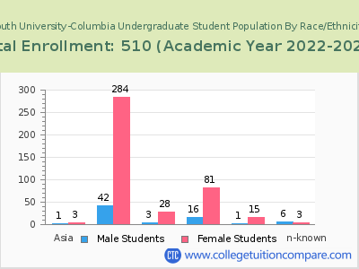 South University-Columbia 2023 Undergraduate Enrollment by Gender and Race chart