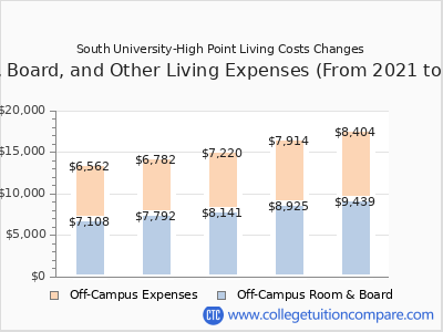 South University-High Point 2025 room & board cost chart