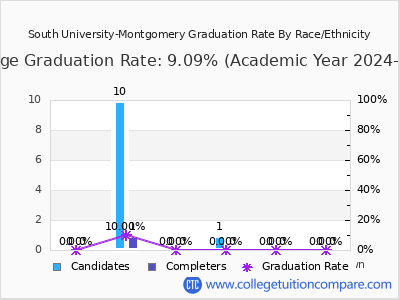 South University-Montgomery graduation rate by race