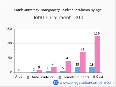South University-Montgomery 2024 Student Population by Age chart