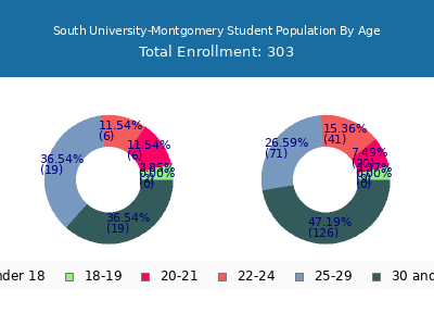 South University-Montgomery 2024 Student Population Age Diversity Pie chart