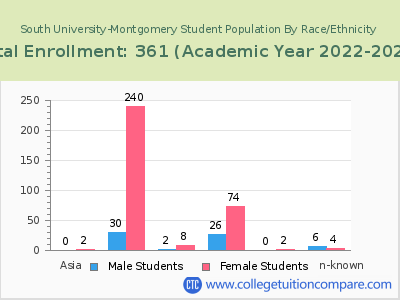 South University-Montgomery 2023 Student Population by Gender and Race chart