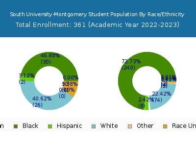 South University-Montgomery 2023 Student Population by Gender and Race chart