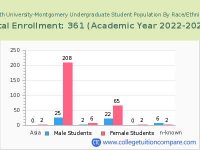 South University-Montgomery 2023 Undergraduate Enrollment by Gender and Race chart