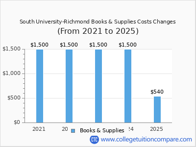 South University-Richmond 2025 books & supplies cost chart