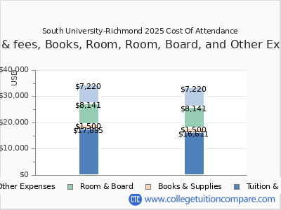 South University-Richmond 2025 COA (cost of attendance) chart