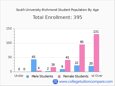 South University-Richmond 2024 Student Population by Age chart