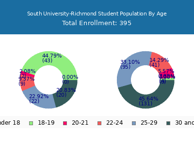 South University-Richmond 2024 Student Population Age Diversity Pie chart