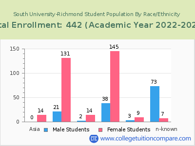 South University-Richmond 2023 Student Population by Gender and Race chart