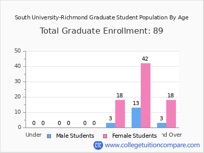 South University-Richmond 2024 Graduate Enrollment by Age chart