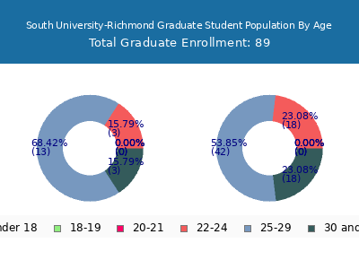 South University-Richmond 2024 Graduate Enrollment Age Diversity Pie chart