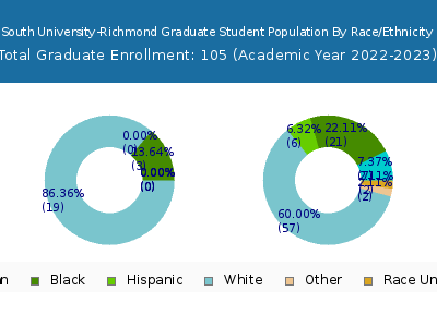 South University-Richmond 2023 Graduate Enrollment by Gender and Race chart