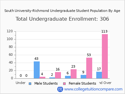 South University-Richmond 2024 Undergraduate Enrollment by Age chart