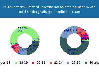 South University-Richmond 2024 Undergraduate Enrollment Age Diversity Pie chart