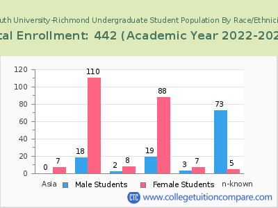 South University-Richmond 2023 Undergraduate Enrollment by Gender and Race chart