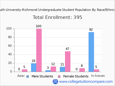 South University-Richmond 2025 Undergraduate Enrollment by Gender and Race chart