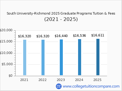 South University-Richmond 2025 graduate tuition chart