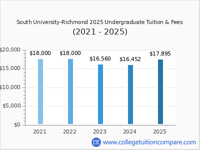 South University-Richmond 2025 undergraduate tuition chart