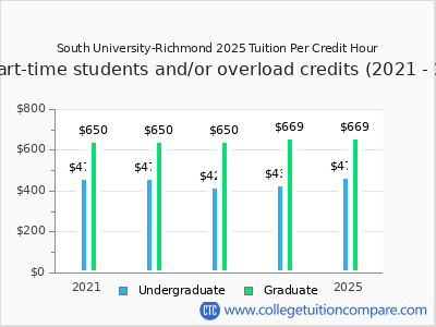 South University-Richmond 2025 cost per credit hour chart