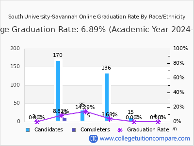 South University-Savannah Online graduation rate by race