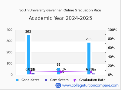 South University-Savannah Online graduation rate by gender