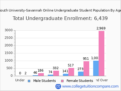 South University-Savannah Online 2024 Undergraduate Enrollment by Age chart