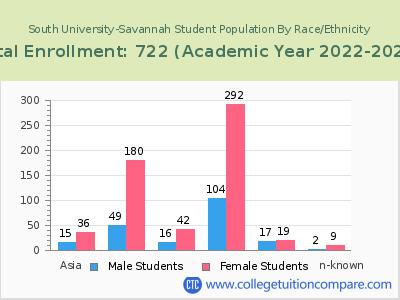 South University-Savannah 2023 Student Population by Gender and Race chart