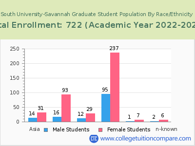 South University-Savannah 2023 Graduate Enrollment by Gender and Race chart
