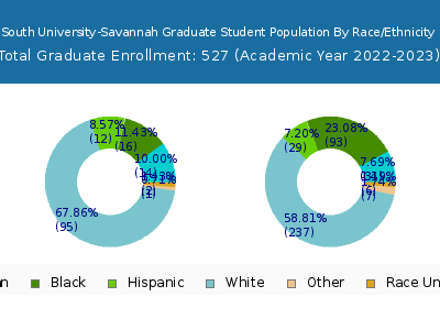 South University-Savannah 2023 Graduate Enrollment by Gender and Race chart