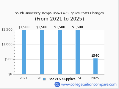 South University-Tampa 2025 books & supplies cost chart