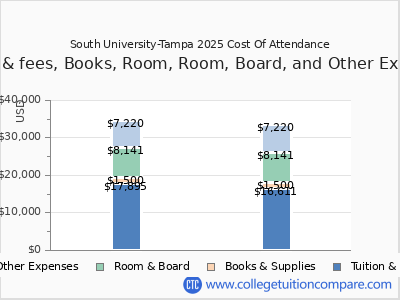 South University-Tampa 2025 COA (cost of attendance) chart