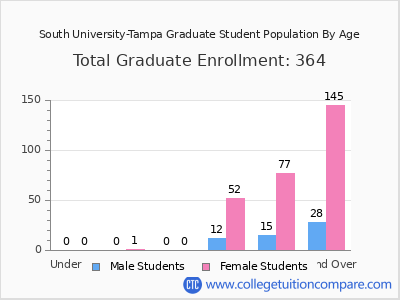 South University-Tampa 2024 Graduate Enrollment by Age chart