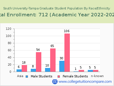 South University-Tampa 2023 Graduate Enrollment by Gender and Race chart