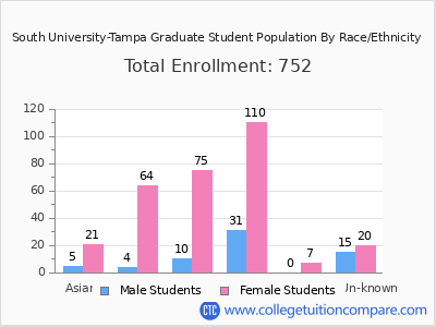 South University-Tampa 2025 Graduate Enrollment by Gender and Race chart
